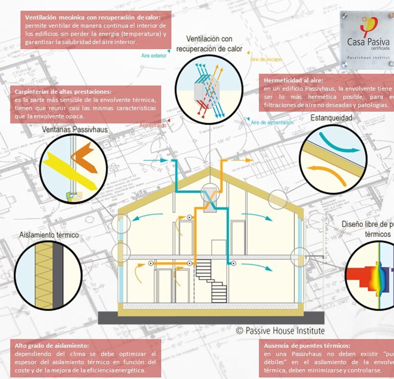 Esquema técnico de los cinco principios del estándar Passivhaus: aislamiento, ausencia de puentes térmicos, hermeticidad, ventilación con recuperación, carpinterías