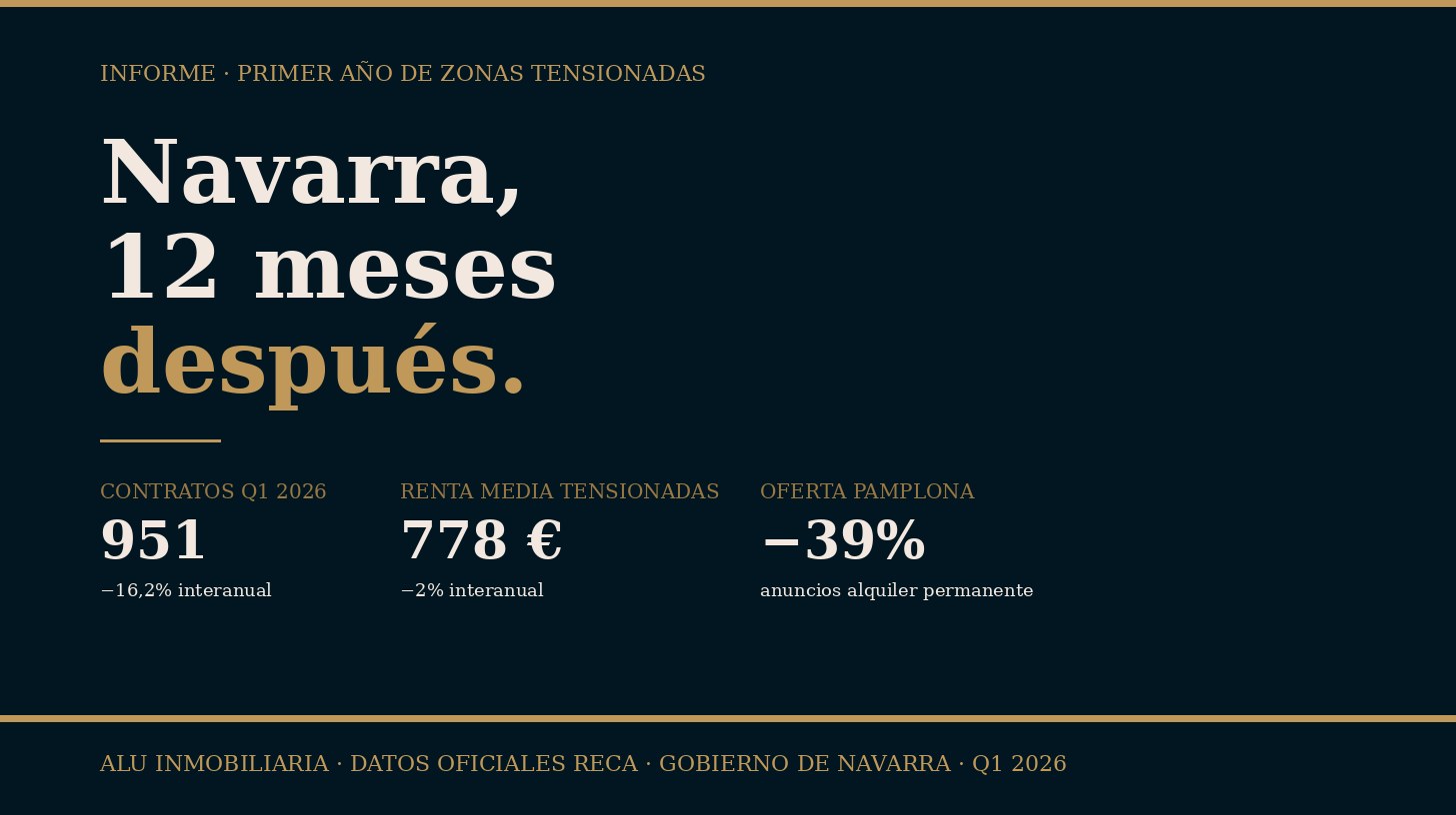 Composición editorial con cifras del primer año de zonas tensionadas en Navarra: 951 contratos, 778 euros de renta media, -39% en oferta